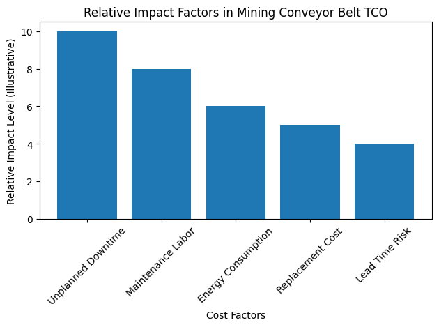 Relative Impact Factors In Mining Conveyor Belt TCO Relative Impact Factors In Mining Conveyor Belt TCO